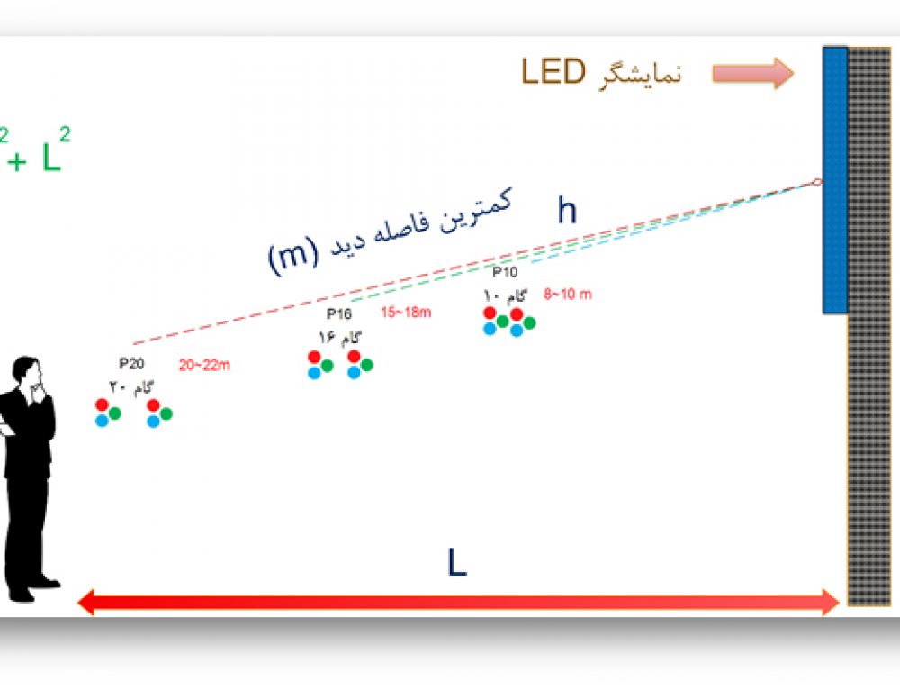 ارتباط فاصله دید بیننده از نمایشگر و گام پیکسل – ارتباط بین درخشندگی و زاویه دید بیننده