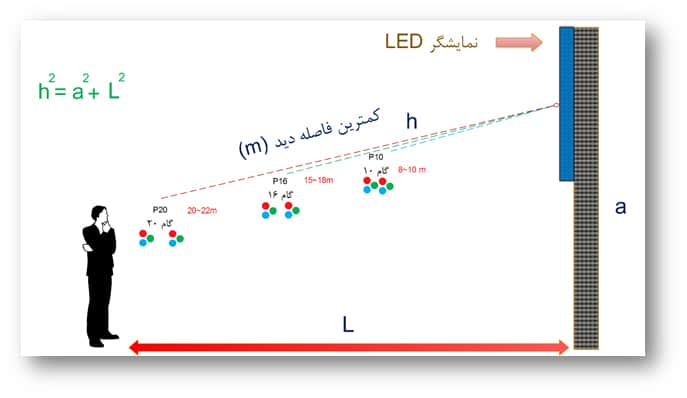 ارتباط فاصله دید بیننده از نمایشگر و گام پیکسل – ارتباط بین درخشندگی و زاویه دید بیننده